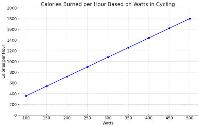 Calories burned per hour based on watts in cycling